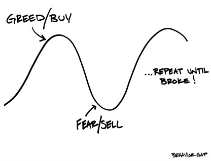 Emotional Investing